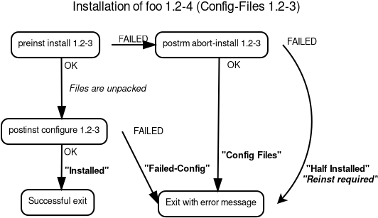 Installing a package that was previously removed, but not purged